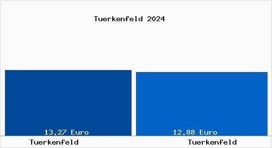 Vergleich Mietspiegel Türkenfeld mit Türkenfeld Türkenfeld