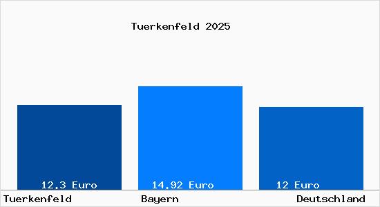 Aktueller Mietspiegel in T&uuml;rkenfeld b. Fuerstenfeldbruck