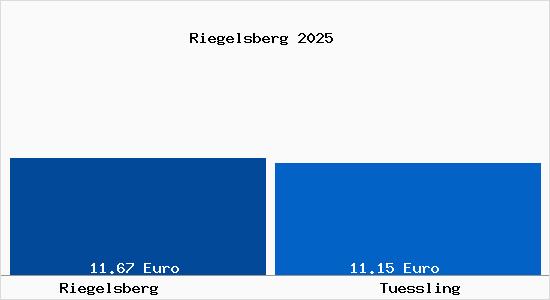 Vergleich Mietspiegel T&uuml;&szlig;ling mit T&uuml;&szlig;ling Riegelsberg