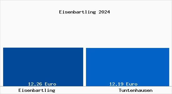 Vergleich Mietspiegel Tuntenhausen mit Tuntenhausen Eisenbartling