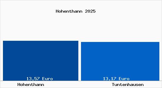 Vergleich Mietspiegel Tuntenhausen mit Tuntenhausen Hohenthann