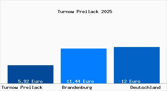 Aktueller Mietspiegel in Turnow Preilack