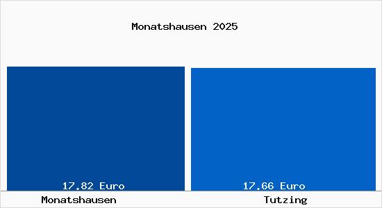 Vergleich Mietspiegel Tutzing mit Tutzing Monatshausen