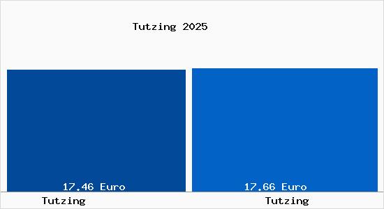 Vergleich Mietspiegel Tutzing mit Tutzing Tutzing