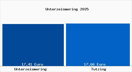 Vergleich Mietspiegel Tutzing mit Tutzing Unterzeismering
