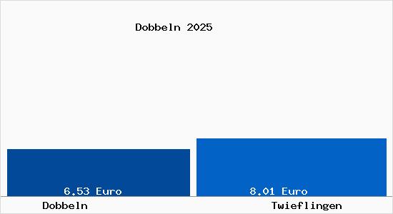 Vergleich Mietspiegel Twieflingen mit Twieflingen Dobbeln