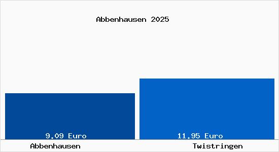 Vergleich Mietspiegel Twistringen mit Twistringen Abbenhausen