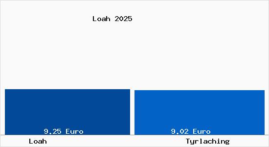 Vergleich Mietspiegel Tyrlaching mit Tyrlaching Loah