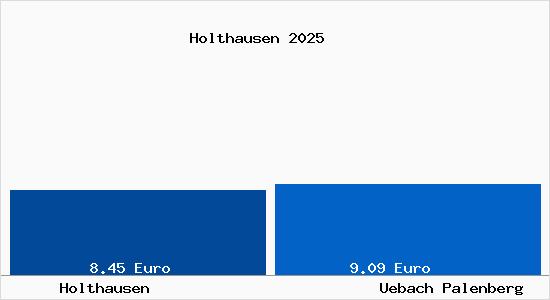 Vergleich Mietspiegel &Uuml;bach-Palenberg mit &Uuml;bach-Palenberg Holthausen