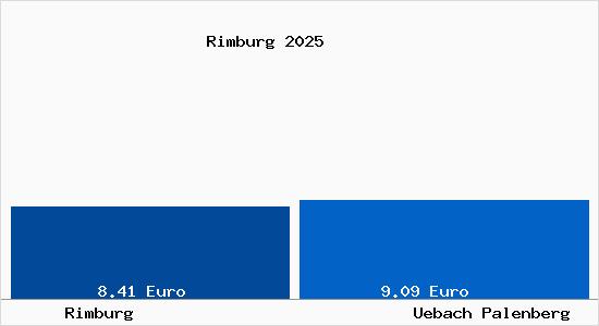 Vergleich Mietspiegel &Uuml;bach-Palenberg mit &Uuml;bach-Palenberg Rimburg