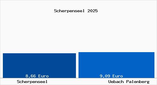 Vergleich Mietspiegel &Uuml;bach-Palenberg mit &Uuml;bach-Palenberg Scherpenseel
