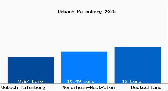 Aktueller Mietspiegel in &Uuml;bach-Palenberg