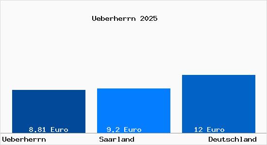 Aktueller Mietspiegel in &Uuml;berherrn