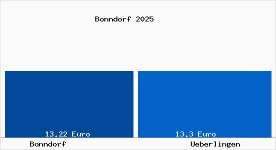 Vergleich Mietspiegel &Uuml;berlingen mit &Uuml;berlingen Bonndorf