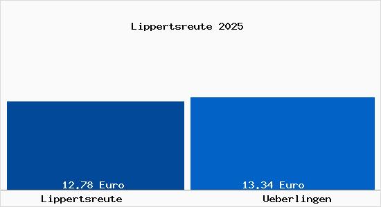 Vergleich Mietspiegel &Uuml;berlingen mit &Uuml;berlingen Lippertsreute