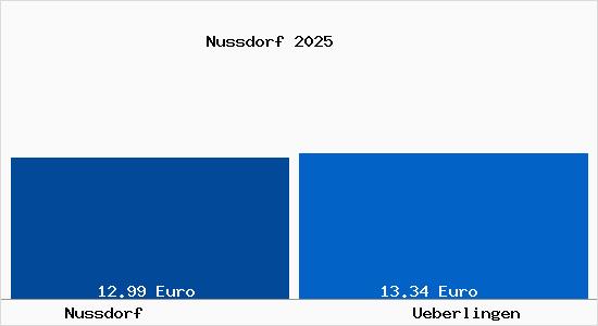 Vergleich Mietspiegel &Uuml;berlingen mit &Uuml;berlingen Nussdorf