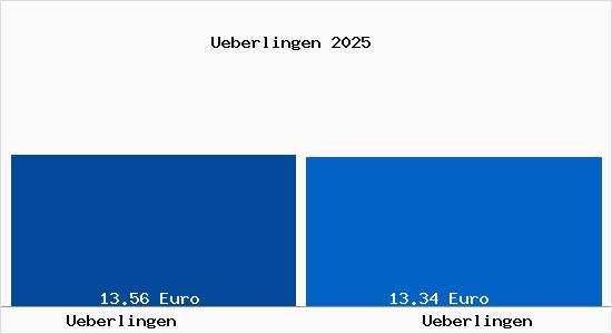 Vergleich Mietspiegel &Uuml;berlingen mit &Uuml;berlingen &Uuml;berlingen