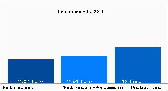 Aktueller Mietspiegel in Ueckermuende