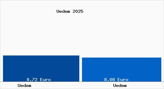 Vergleich Mietspiegel Uedem mit Uedem &Uuml;dem