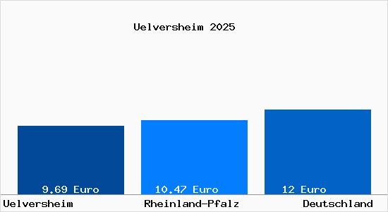 Aktueller Mietspiegel in Uelversheim