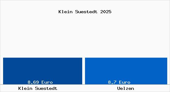 Vergleich Mietspiegel Uelzen mit Uelzen Klein S&uuml;stedt