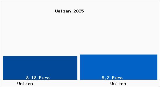 Vergleich Mietspiegel Uelzen mit Uelzen &Uuml;lzen
