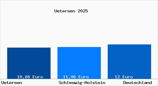 Aktueller Mietspiegel in Uetersen