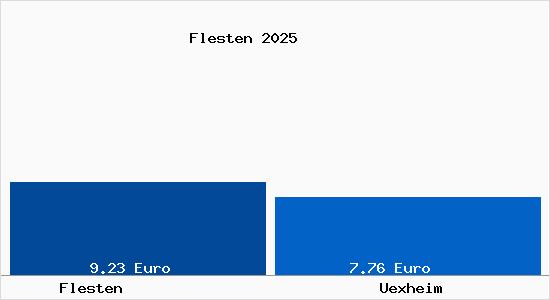 Vergleich Mietspiegel Üxheim mit Üxheim Flesten