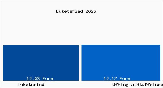 Vergleich Mietspiegel Uffing a Staffelsee mit Uffing a Staffelsee Luketsried
