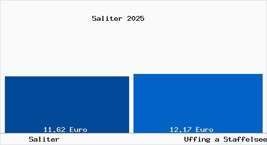 Vergleich Mietspiegel Uffing a Staffelsee mit Uffing a Staffelsee Saliter