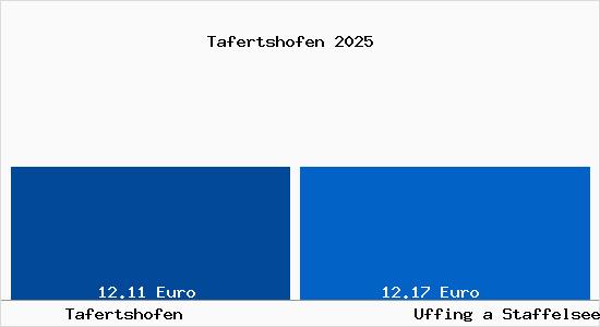 Vergleich Mietspiegel Uffing a Staffelsee mit Uffing a Staffelsee Tafertshofen