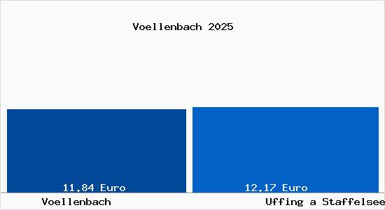 Vergleich Mietspiegel Uffing a Staffelsee mit Uffing a Staffelsee V&ouml;llenbach