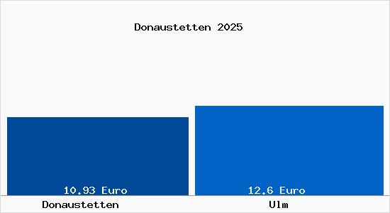 Vergleich Mietspiegel Ulm mit Ulm Donaustetten
