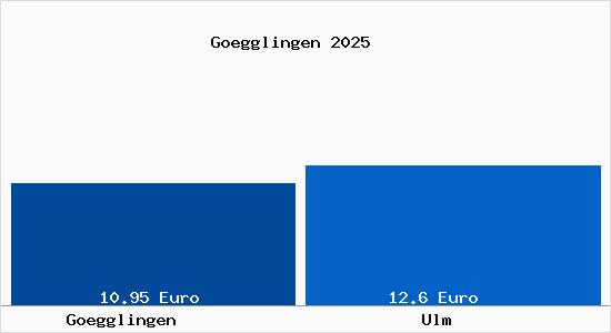Vergleich Mietspiegel Ulm mit Ulm Gögglingen