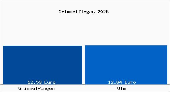 Vergleich Mietspiegel Ulm mit Ulm Grimmelfingen