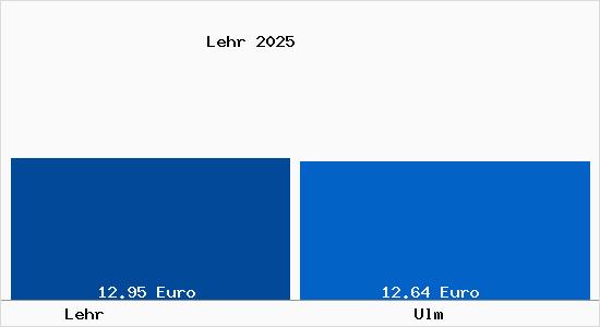Vergleich Mietspiegel Ulm mit Ulm Lehr