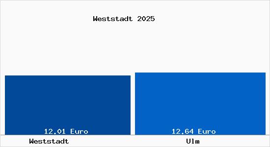 Vergleich Mietspiegel Ulm mit Ulm Weststadt