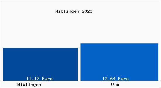 Vergleich Mietspiegel Ulm mit Ulm Wiblingen