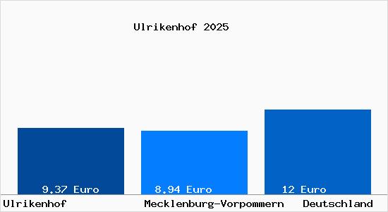 Aktueller Mietspiegel in Ulrikenhof