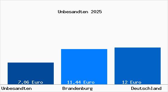 Aktueller Mietspiegel in Unbesandten