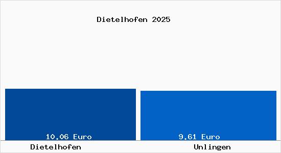 Vergleich Mietspiegel Unlingen mit Unlingen Dietelhofen