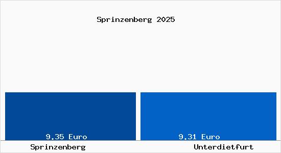 Vergleich Mietspiegel Unterdietfurt mit Unterdietfurt Sprinzenberg