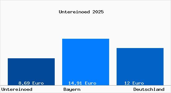 Aktueller Mietspiegel in Untereinoed b. Au a. Inn