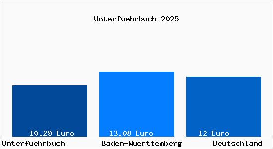 Aktueller Mietspiegel in Unterfuehrbuch