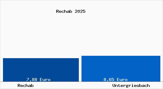 Vergleich Mietspiegel Untergriesbach mit Untergriesbach Rechab