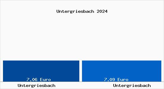 Vergleich Mietspiegel Untergriesbach mit Untergriesbach Untergriesbach