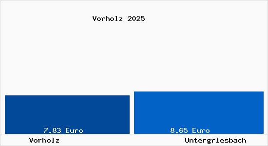 Vergleich Mietspiegel Untergriesbach mit Untergriesbach Vorholz