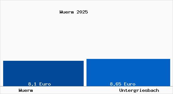 Vergleich Mietspiegel Untergriesbach mit Untergriesbach W&uuml;rm