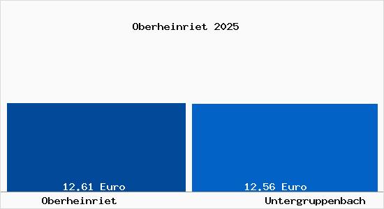 Vergleich Mietspiegel Untergruppenbach mit Untergruppenbach Oberheinriet