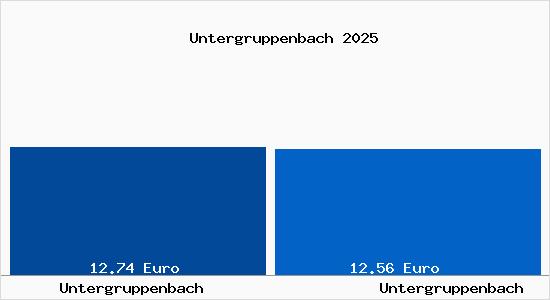 Vergleich Mietspiegel Untergruppenbach mit Untergruppenbach Untergruppenbach